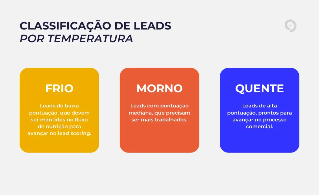 diferença entre lead frio, morno e quente